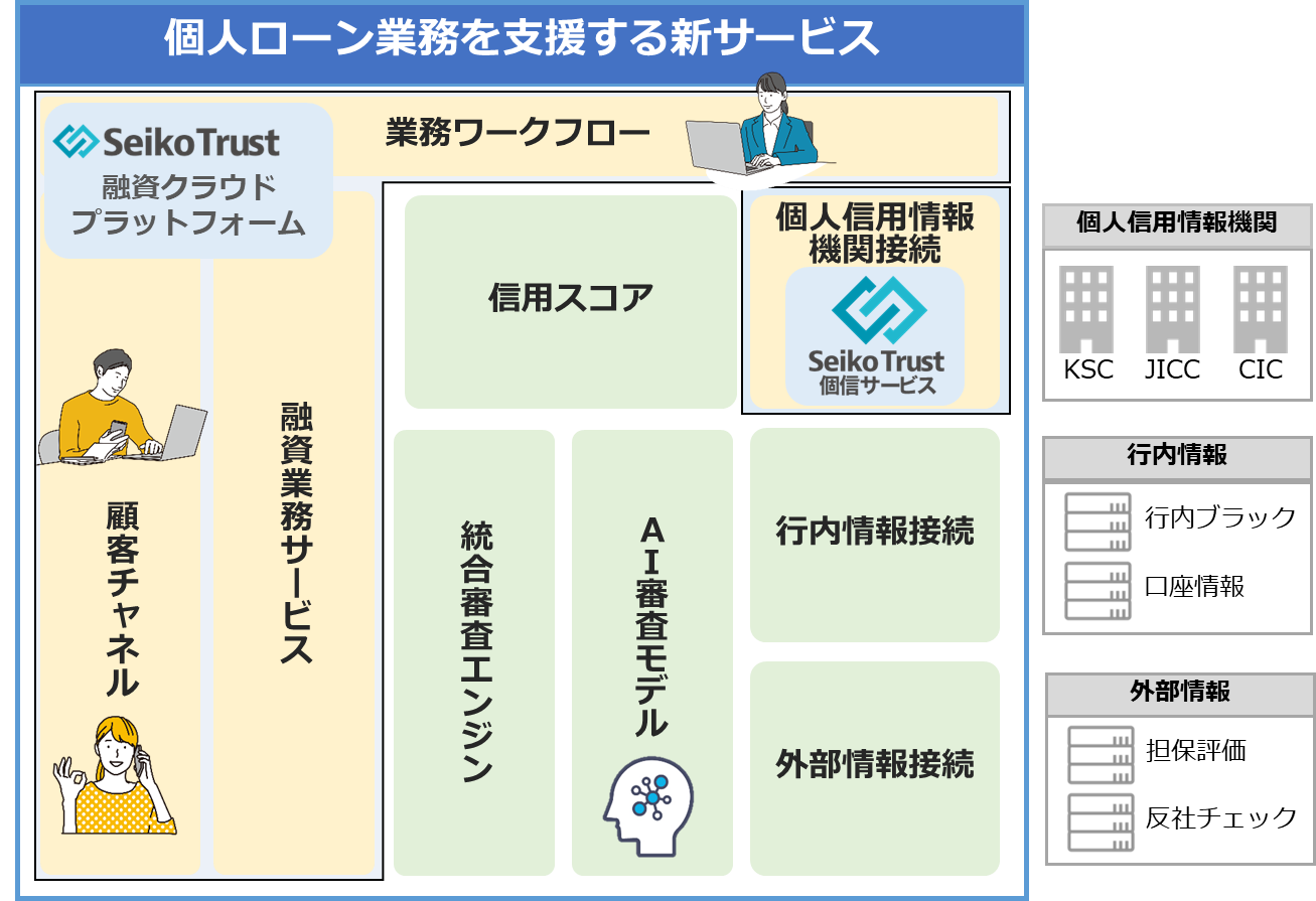 個人向けローン業務を支援する新サービス