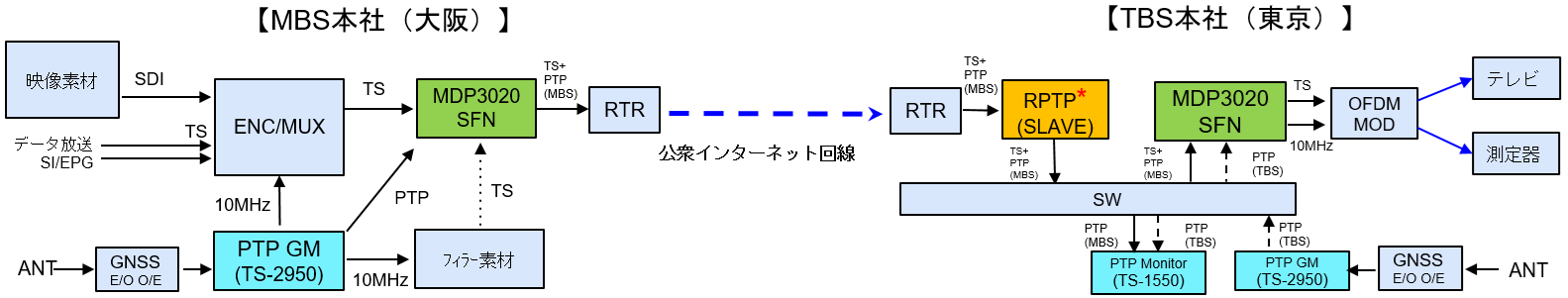 実証実験構成