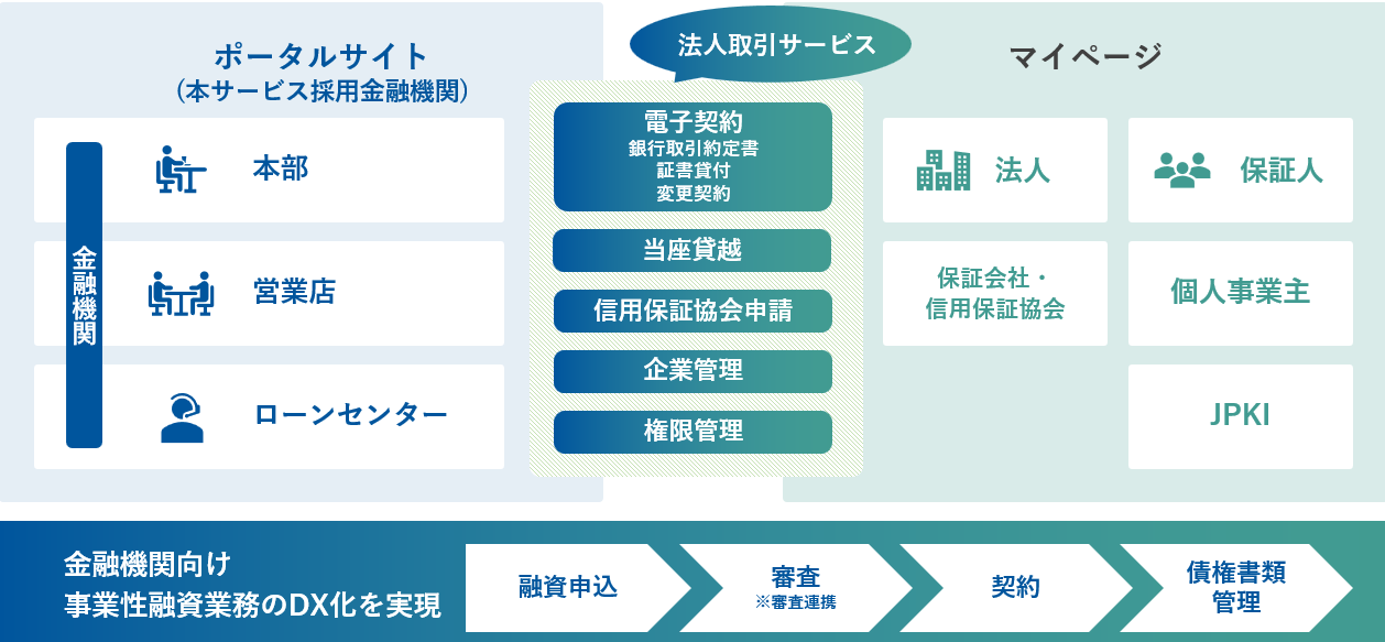 「融資クラウドプラットフォーム」法人取引向け電子契約サービスのイメージ