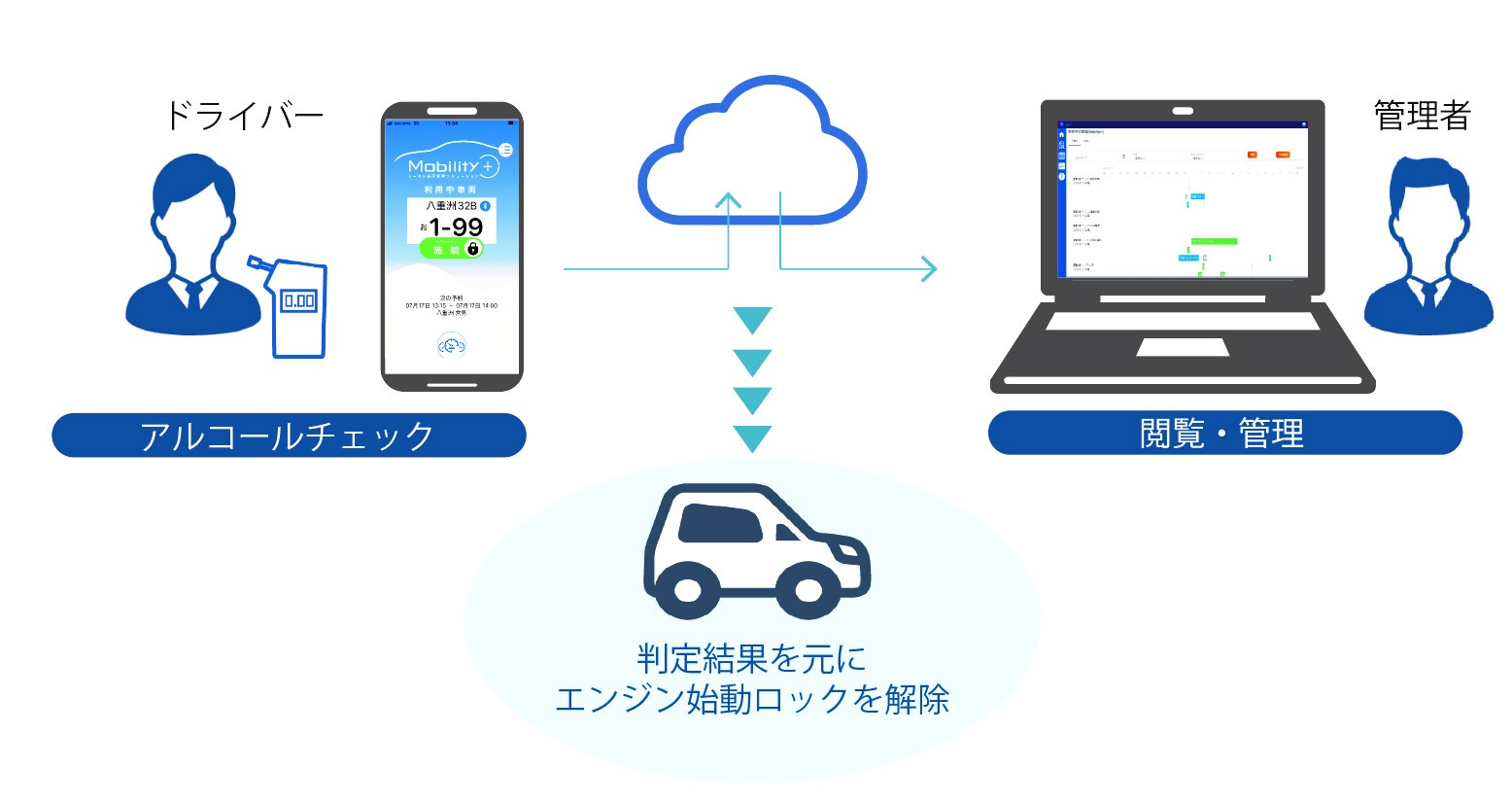 「Mobility＋」のアルコールインターロック機能