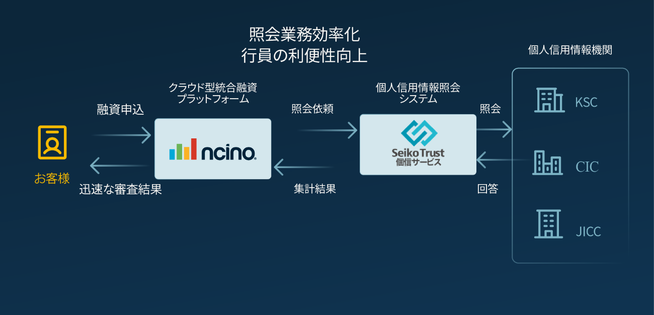 照会業務効率化　行員の利便性向上