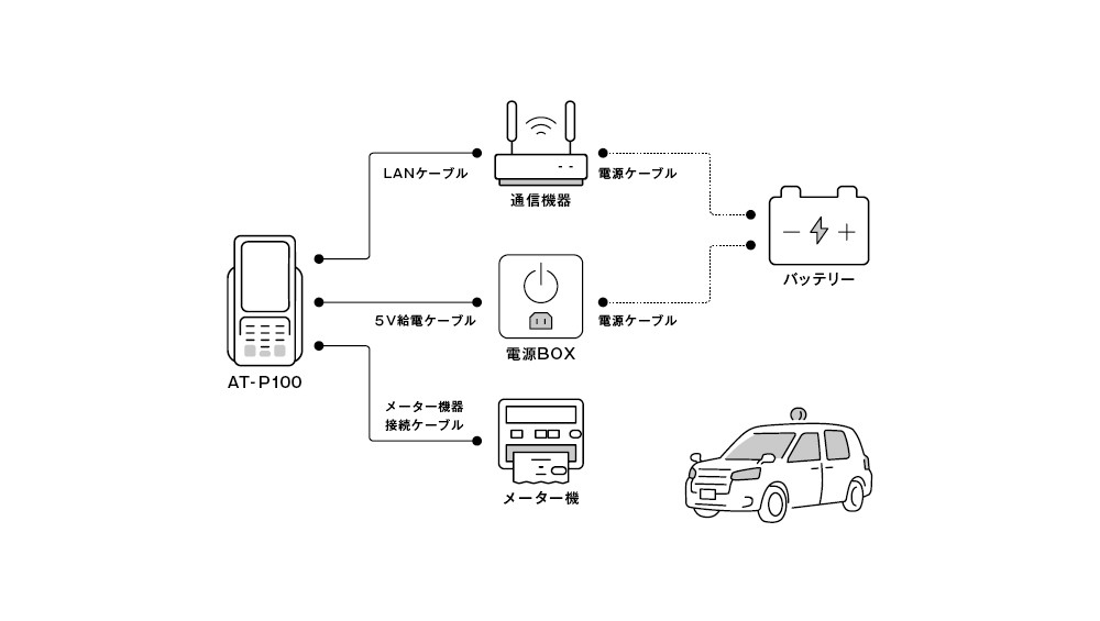 新製品「AT-P100」システム構成図