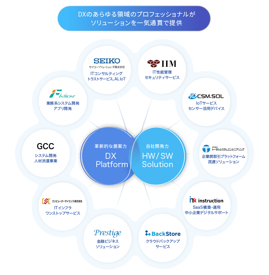 DXのあらゆる領域のプロフェッショナルがソリューションを一気通貫で提供