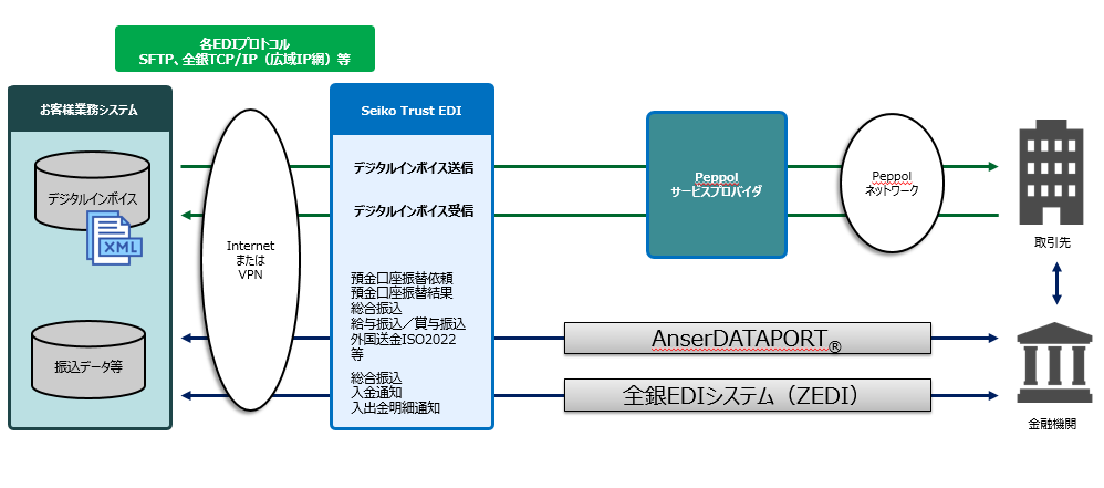 Seiko Trust EDI サービス概念図