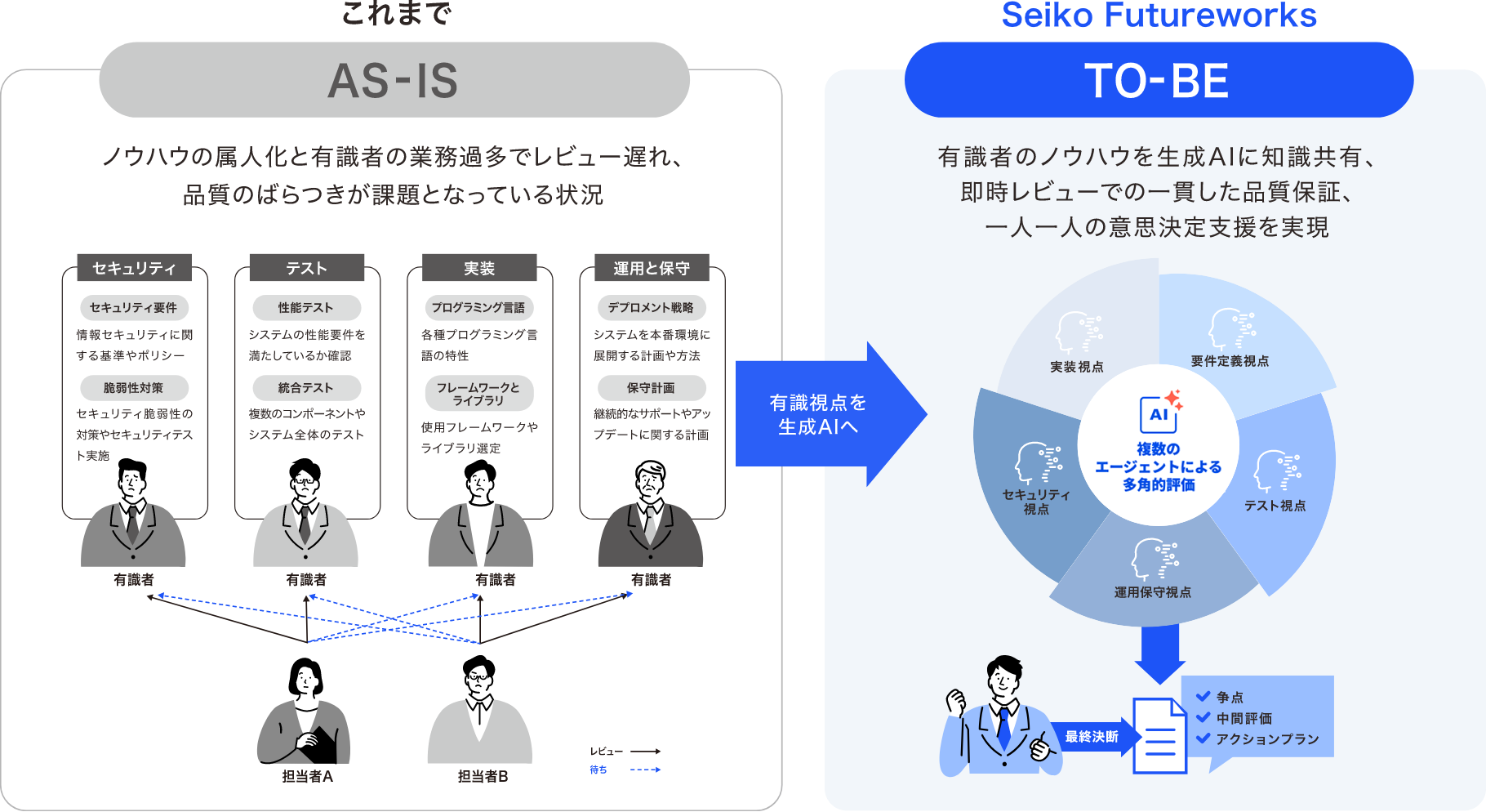 Seiko Futureworksで要件定義の課題解決