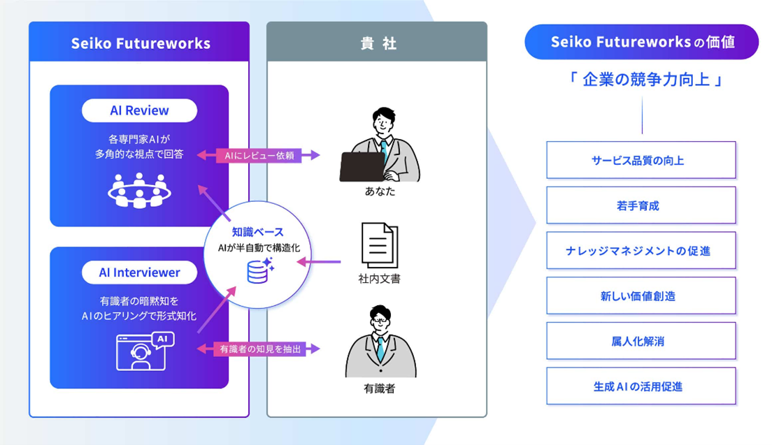 Seiko Futureworks全体像