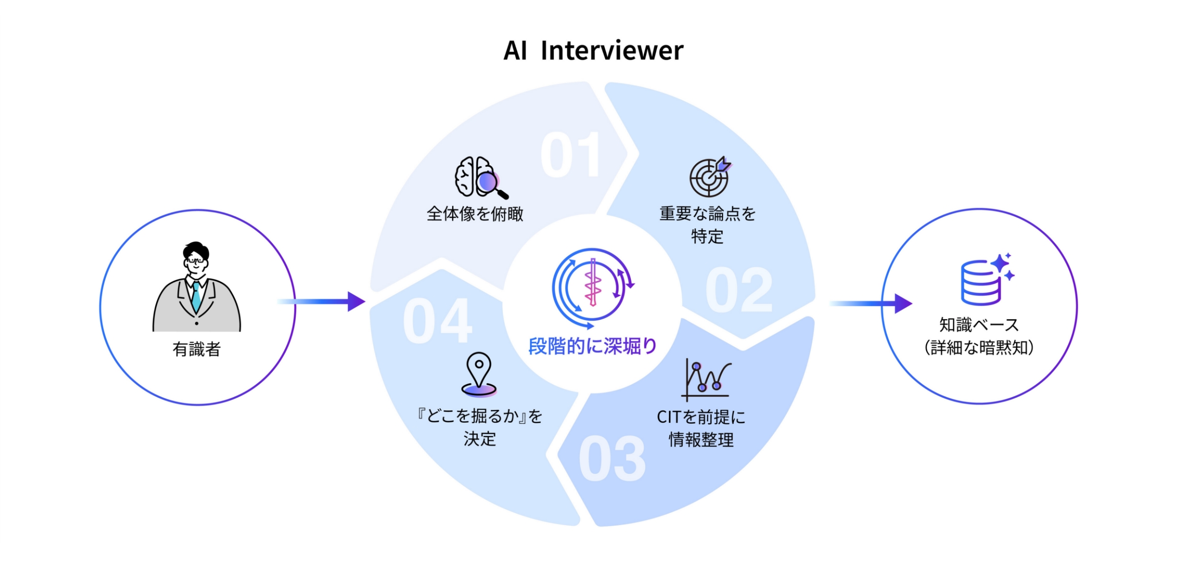 AI Interviewer の強み