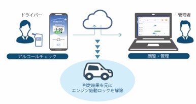 Mobility+ アルコールインターロック概要