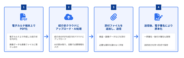 システム利用のフロー