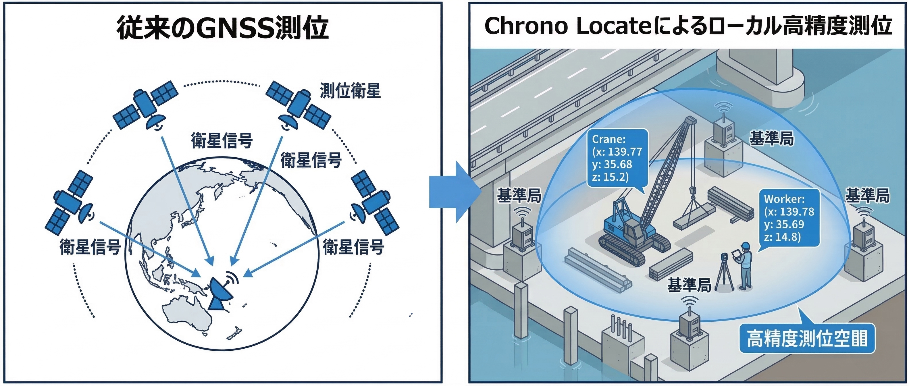 従来のGNSS測位との比較