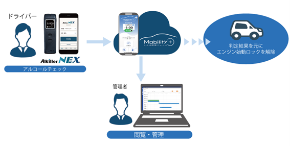 アルキラーとMobility+の連携図