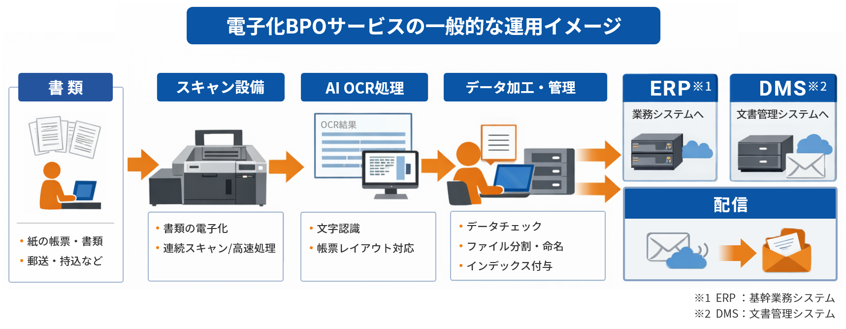 電子化BPOサービスの一般的な運用イメージ