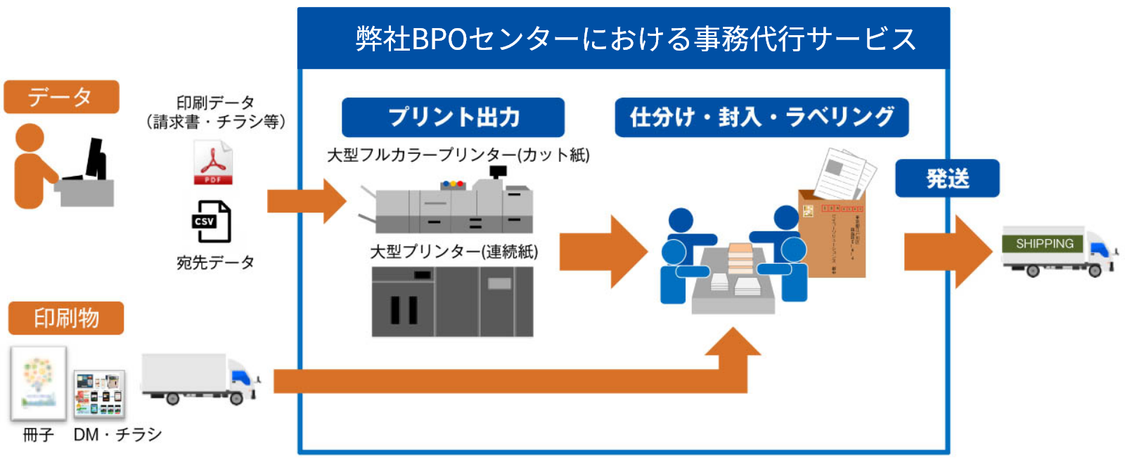 弊社BPOセンターにおける事務代行サービス