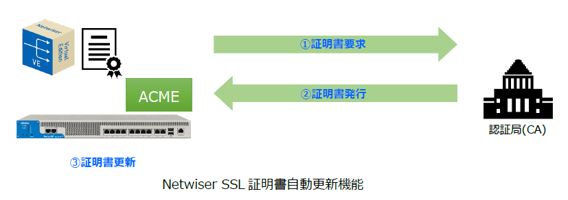 Netwiser SSL証明書自動更新機能