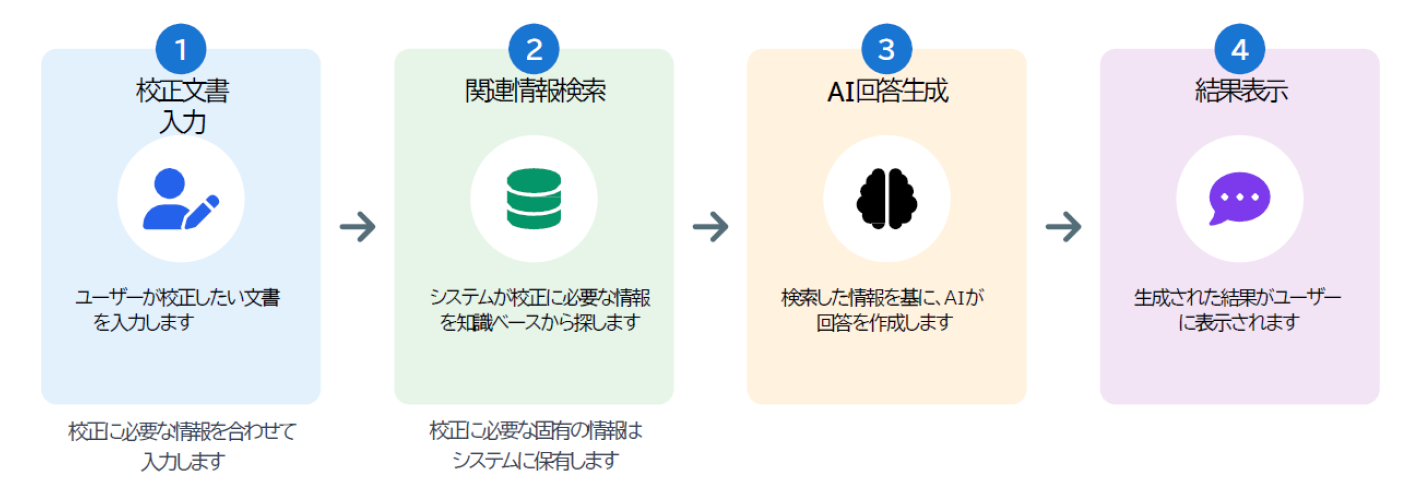 システム利用のフロー