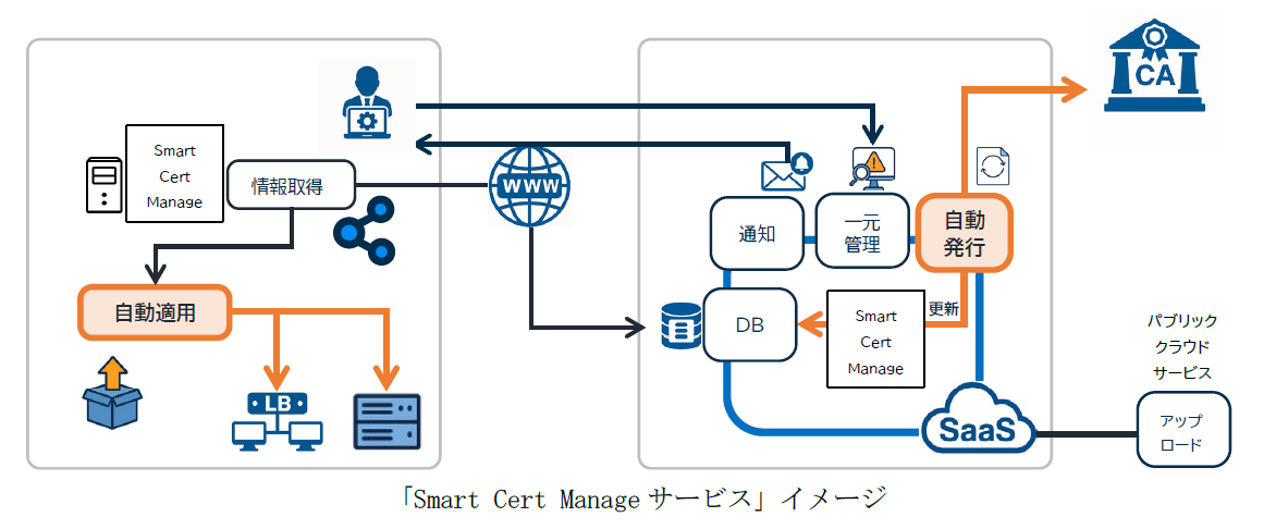 Smart Cert Manageサービスイメージ