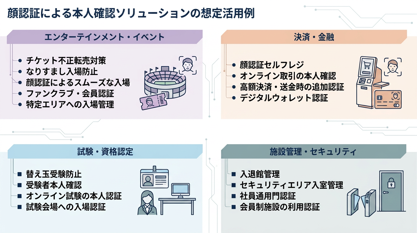 顔認証による本人確認ソリューションの想定活用例