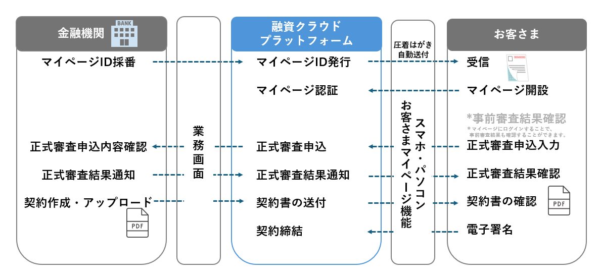 融資クラウドプラットフォームを使用した住宅ローン業務のフロー図