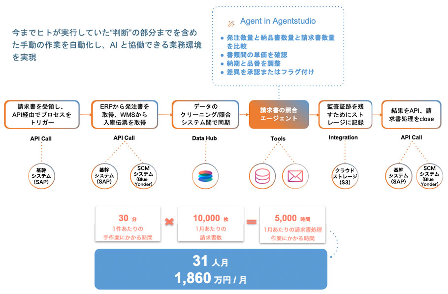 今までヒトが実行していた“判断”の部分までを含めた手動の作業を自動化し、AI と協働できる業務環境を実現
