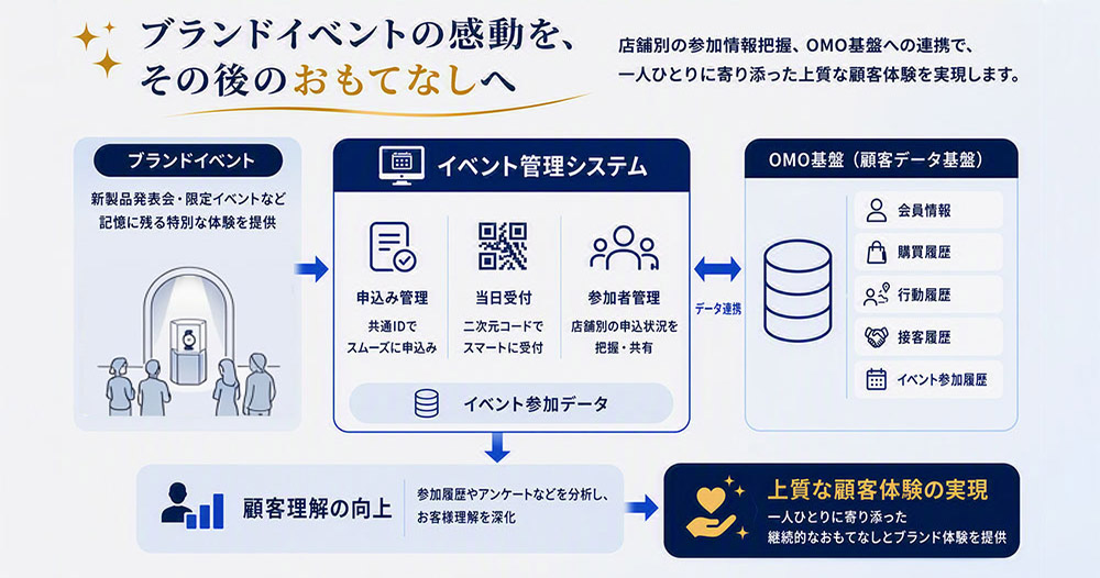 イベント管理システム構成図