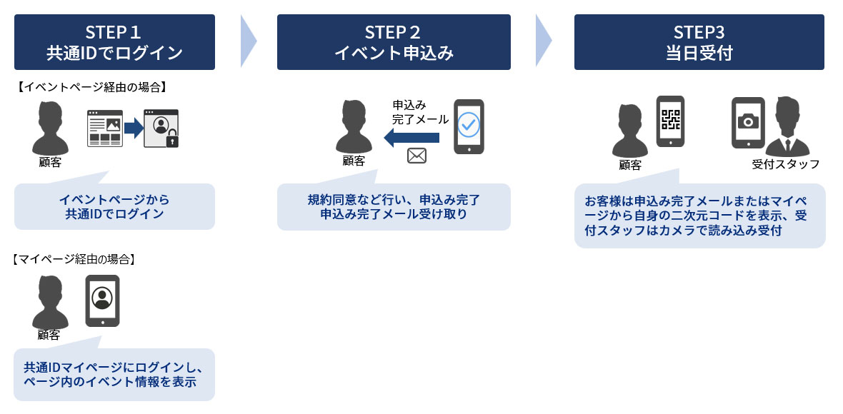 イベント申込み・当日受付の運用イメージ