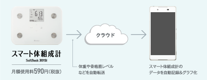 スマホやパソコンと連携して管理できる