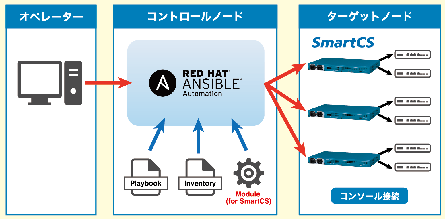 Red Hat Ansible AutomationとSmartCSを組み合わせた構成
