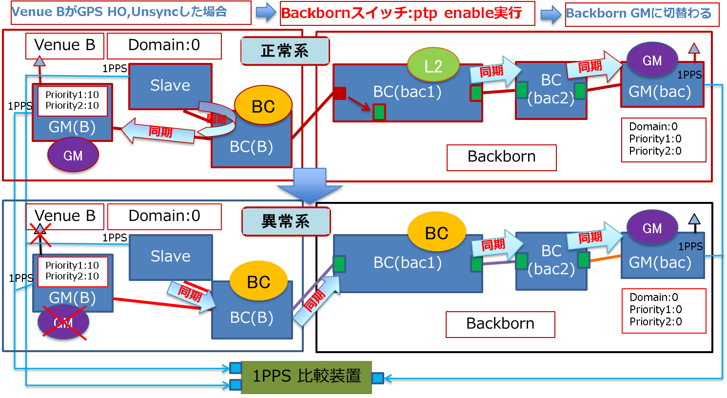  Venue B_GM(B) ⇔ Backbone_GM(bac)切替・切戻検証