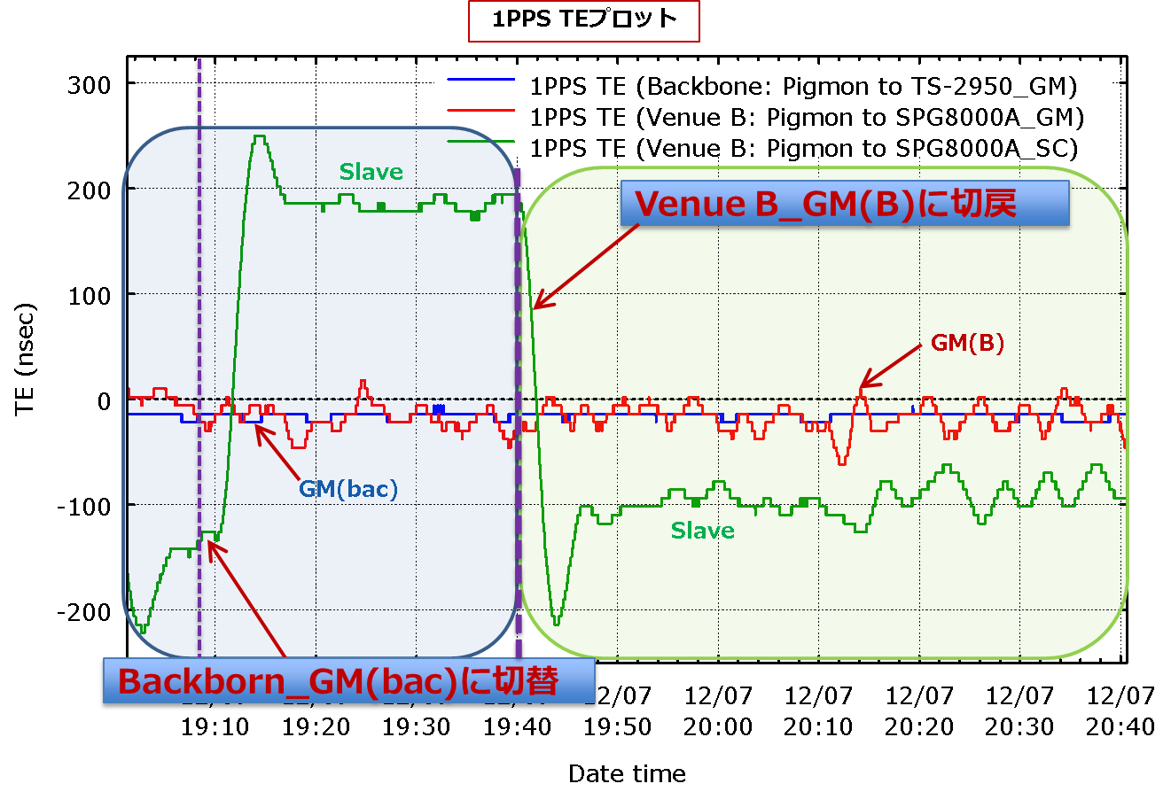  Venue B ⇔ Backbone GM切替・切戻動作時のSlave機追従精度測定