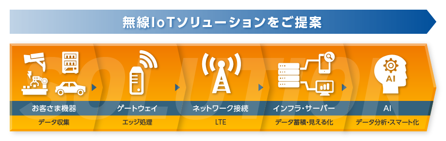 無線IoTソリューションをご提案