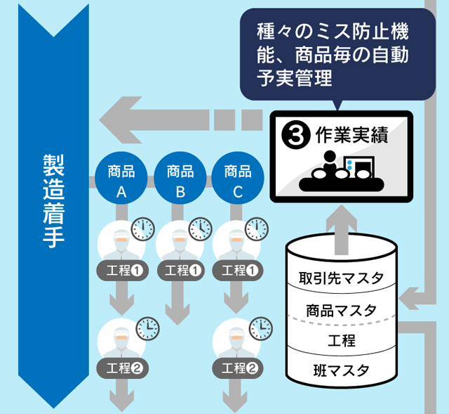 作業実績